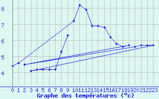 Courbe de tempratures pour Madrid-Colmenar
