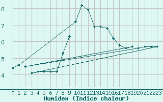 Courbe de l'humidex pour Madrid-Colmenar
