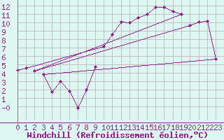 Courbe du refroidissement olien pour Charleroi (Be)