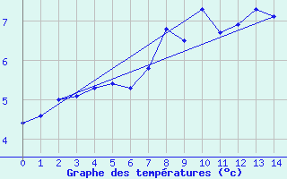 Courbe de tempratures pour Aonach Mor