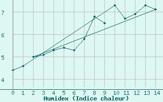 Courbe de l'humidex pour Aonach Mor