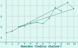 Courbe de l'humidex pour Aonach Mor