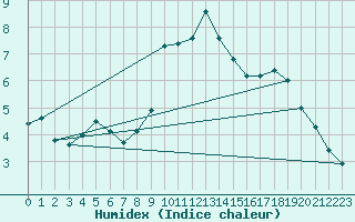Courbe de l'humidex pour Evionnaz