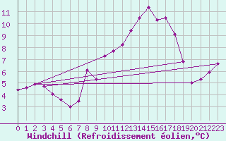 Courbe du refroidissement olien pour Alcaiz