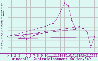 Courbe du refroidissement olien pour Aigen Im Ennstal