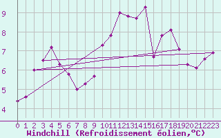 Courbe du refroidissement olien pour Rennes (35)