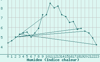 Courbe de l'humidex pour Semmering Pass