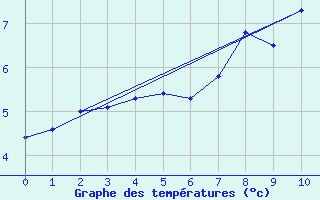 Courbe de tempratures pour Aonach Mor