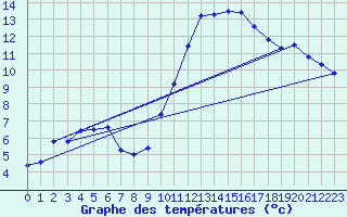 Courbe de tempratures pour Sgur-le-Chteau (19)