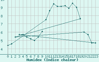 Courbe de l'humidex pour Wijk Aan Zee Aws