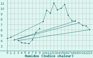 Courbe de l'humidex pour Kleiner Feldberg / Taunus