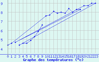 Courbe de tempratures pour Ummendorf