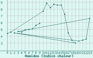 Courbe de l'humidex pour Pfullendorf