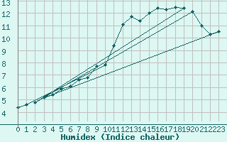 Courbe de l'humidex pour Dinard (35)