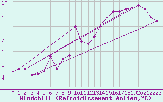 Courbe du refroidissement olien pour Kaisersbach-Cronhuette