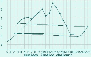 Courbe de l'humidex pour Ranshofen