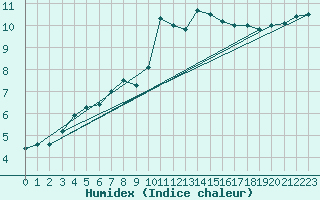 Courbe de l'humidex pour Noirmoutier-en-l'le (85)