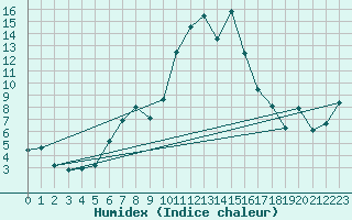 Courbe de l'humidex pour Visingsoe