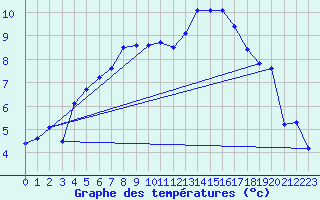 Courbe de tempratures pour Orebro