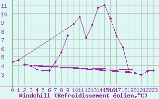 Courbe du refroidissement olien pour Shoeburyness