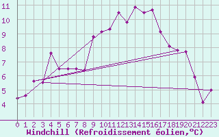 Courbe du refroidissement olien pour Bastia (2B)