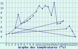Courbe de tempratures pour Hohrod (68)
