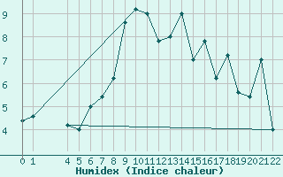 Courbe de l'humidex pour Pian Rosa (It)