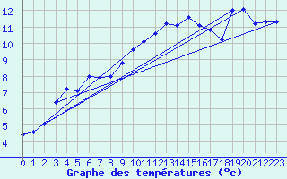 Courbe de tempratures pour Loehnberg-Obershause