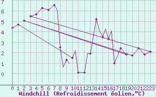 Courbe du refroidissement olien pour Scilly - Saint Mary