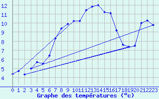 Courbe de tempratures pour Supuru De Jos