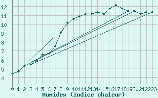 Courbe de l'humidex pour Marquise (62)