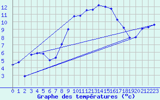 Courbe de tempratures pour Sigmaringen-Laiz