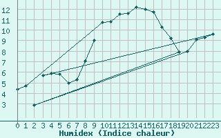 Courbe de l'humidex pour Sigmaringen-Laiz