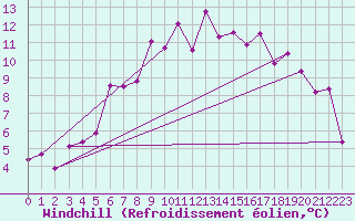 Courbe du refroidissement olien pour Grand Saint Bernard (Sw)