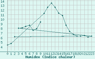 Courbe de l'humidex pour Montrodat (48)