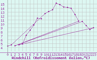 Courbe du refroidissement olien pour Fichtelberg