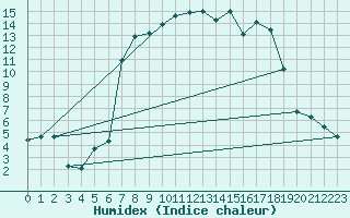 Courbe de l'humidex pour Reimegrend