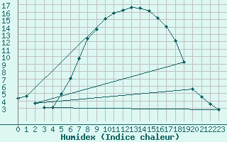 Courbe de l'humidex pour Gavle / Sandviken Air Force Base