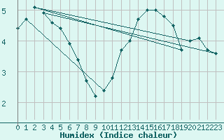 Courbe de l'humidex pour Romorantin (41)