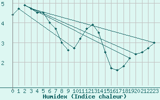 Courbe de l'humidex pour Koksijde (Be)