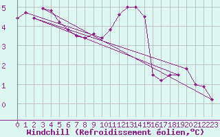 Courbe du refroidissement olien pour Valenciennes (59)