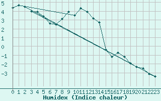 Courbe de l'humidex pour Weinbiet