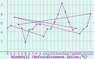 Courbe du refroidissement olien pour Thomery (77)