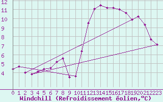 Courbe du refroidissement olien pour Six-Fours (83)