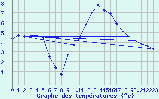 Courbe de tempratures pour La Selve (02)