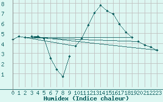 Courbe de l'humidex pour La Selve (02)