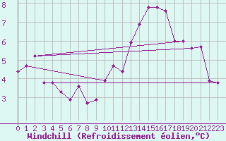 Courbe du refroidissement olien pour Avord (18)