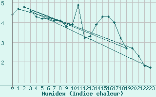 Courbe de l'humidex pour Villarzel (Sw)