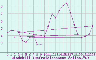Courbe du refroidissement olien pour Andernach