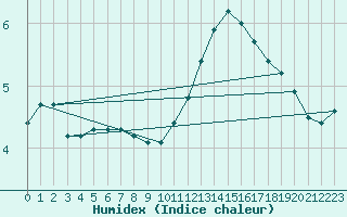 Courbe de l'humidex pour Valleroy (54)